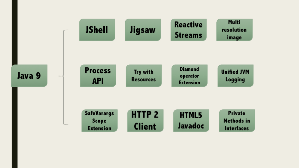 Java 9的14个新特性总结