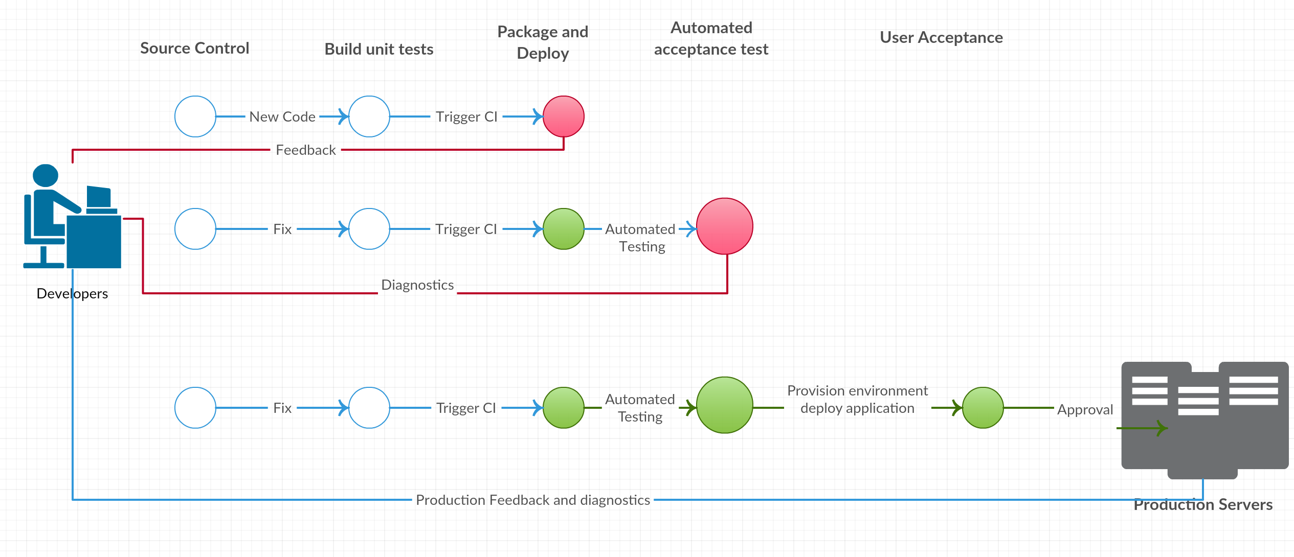 sequence diagram explaining the suggested flow of steps in a Continuous Delivery workflow.