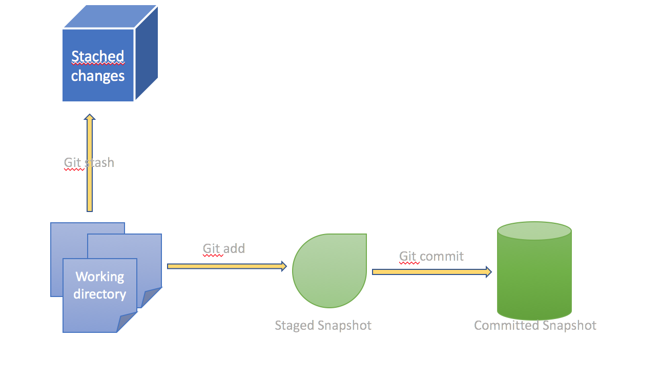 Программная платформа на базе git. Git add.