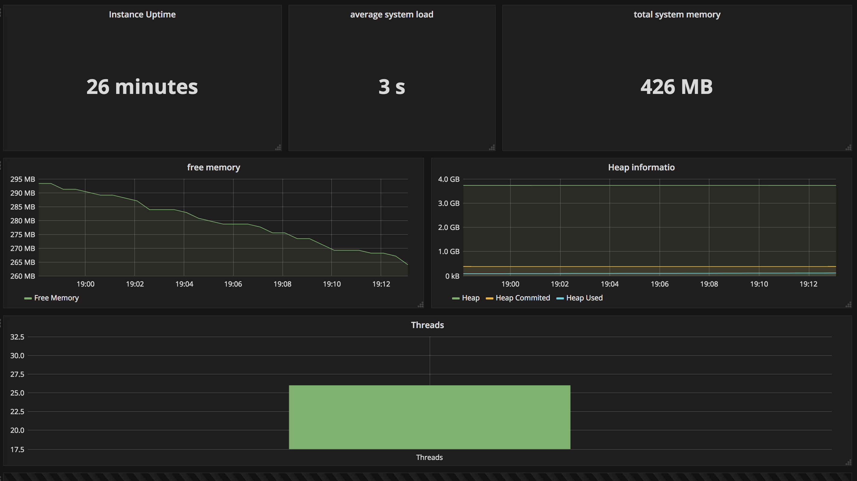 Grafana spring store boot 2 dashboard