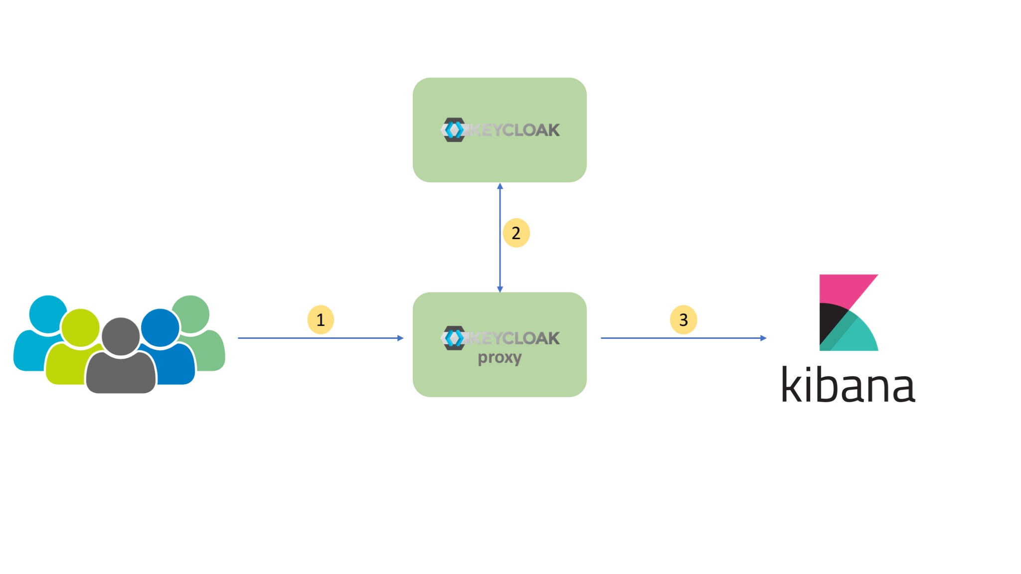 Secure kibana dashbo