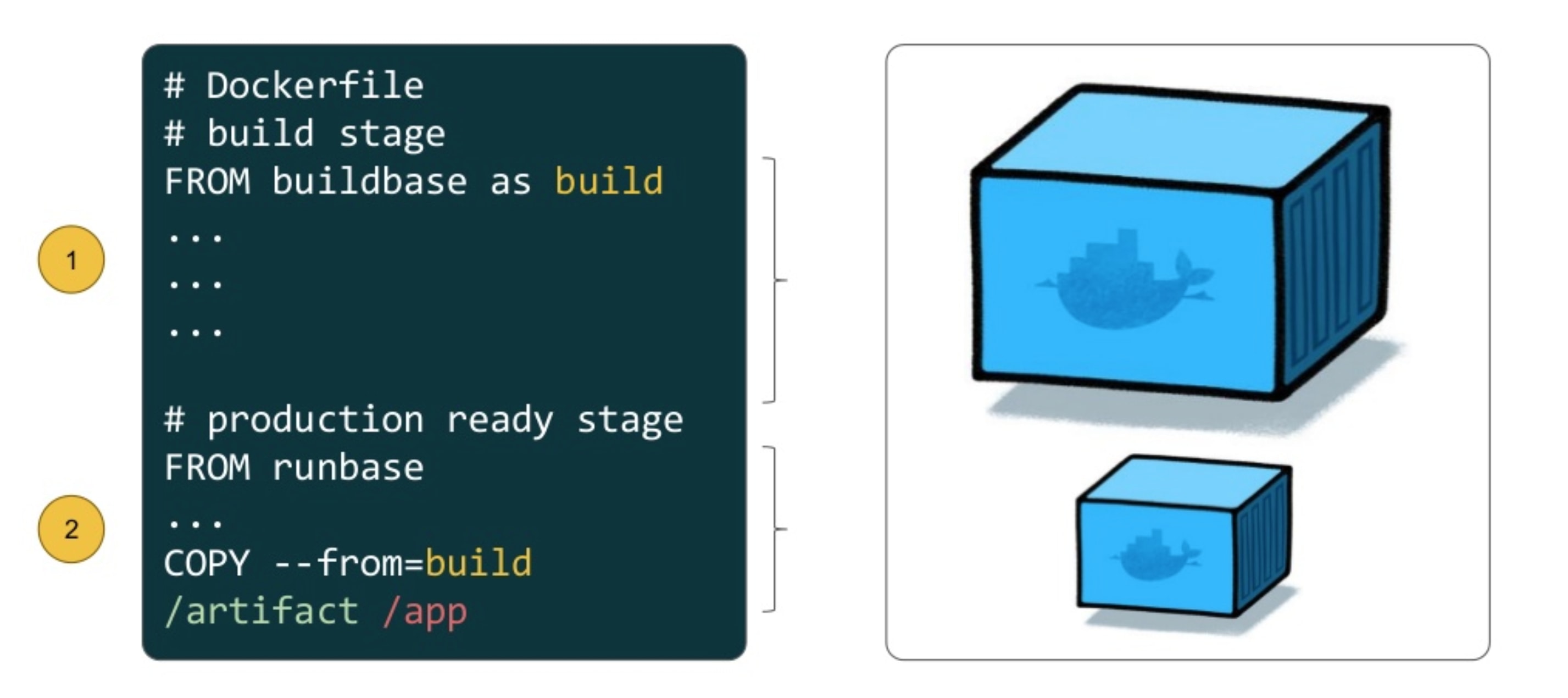 Building thin Docker images using multi-stage build for your java apps!