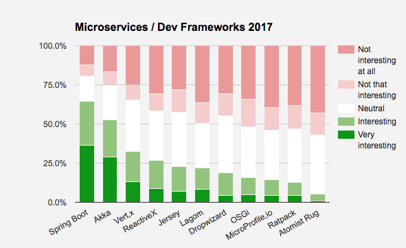 Conditions evaluation clearance report spring boot