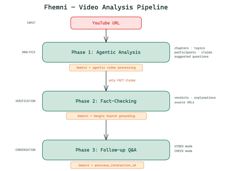Fhemni pipeline architecture